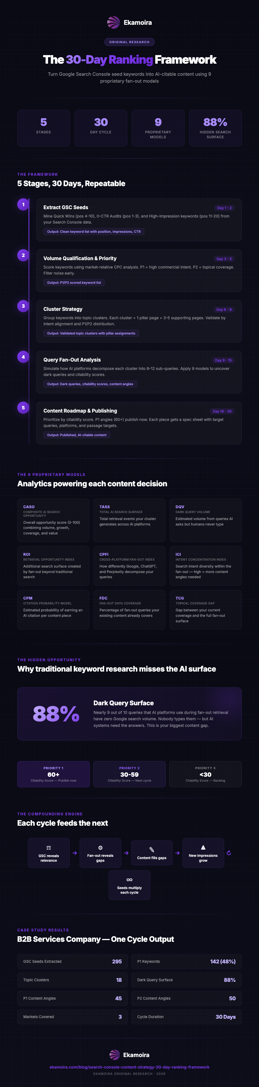 Ekamoira original research: The 30-Day Ranking Framework infographic — 5-stage process to turn Google Search Console data into AI-citable content using 9 proprietary fan-out analysis models, covering GSC seed extraction, volume qualification, cluster strategy, query fan-out analysis, and content roadmap publishing in a 30-day cycle